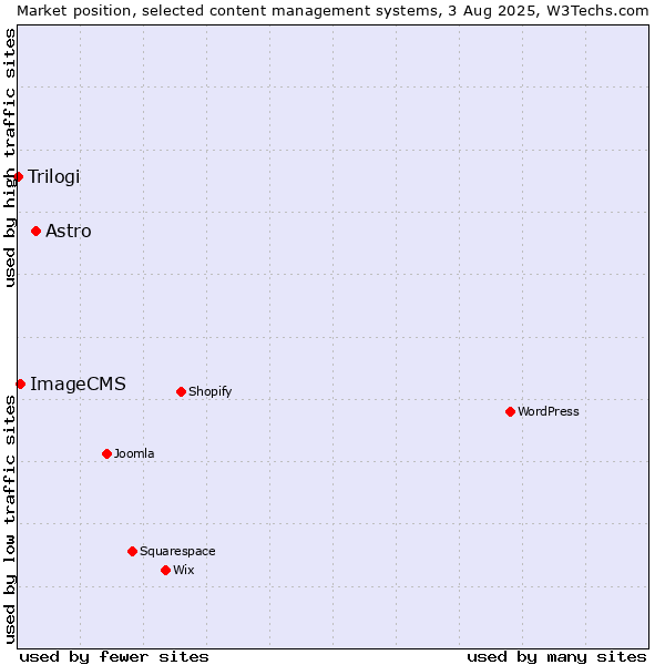 Market position of Astro vs. ImageCMS vs. Trilogi
