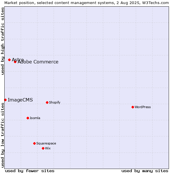 Market position of Adobe Commerce vs. Astro vs. ImageCMS