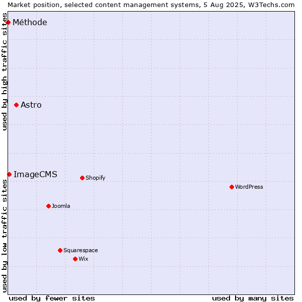 Market position of Astro vs. ImageCMS vs. Méthode