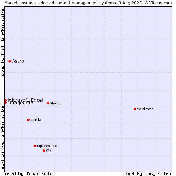 Market position of Astro vs. Microsoft Excel vs. ImageCMS