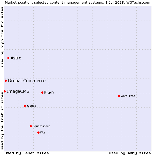 Market position of Astro vs. Drupal Commerce vs. ImageCMS