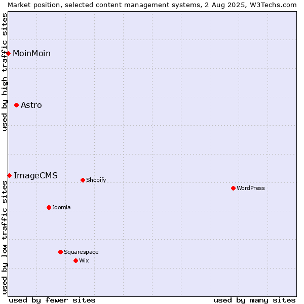 Market position of Astro vs. ImageCMS vs. MoinMoin