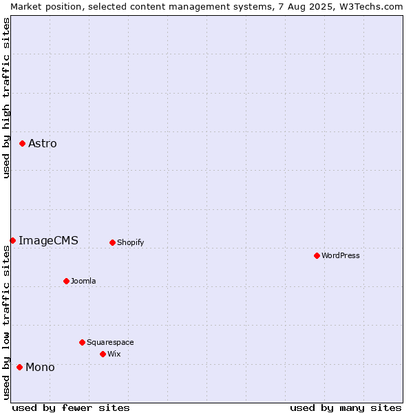 Market position of Astro vs. Mono vs. ImageCMS