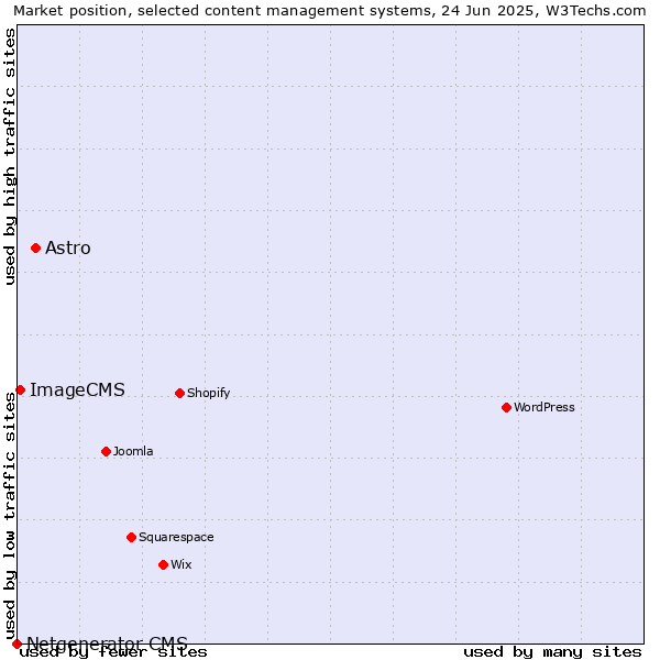 Market position of Astro vs. ImageCMS vs. Netgenerator CMS