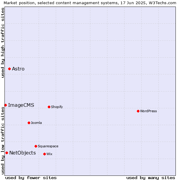 Market position of Astro vs. NetObjects vs. ImageCMS