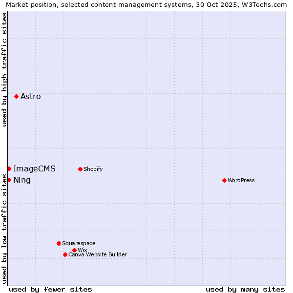 Market position of Astro vs. Ning vs. ImageCMS