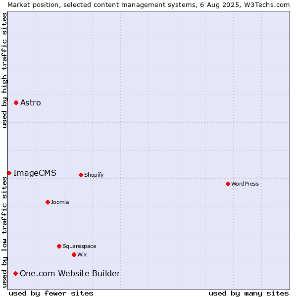 Market position of Astro vs. One.com Website Builder vs. ImageCMS