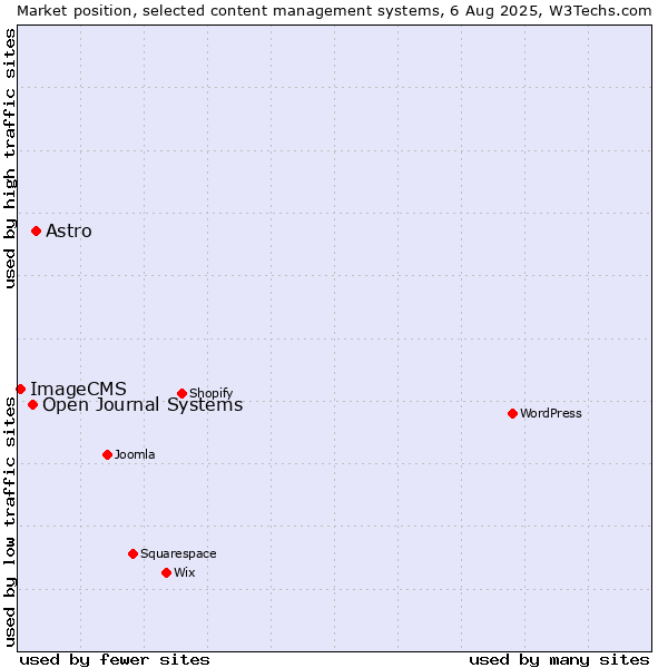 Market position of Astro vs. Open Journal Systems vs. ImageCMS