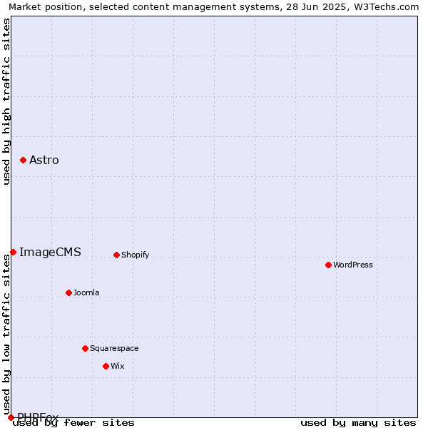 Market position of Astro vs. ImageCMS vs. PHPFox