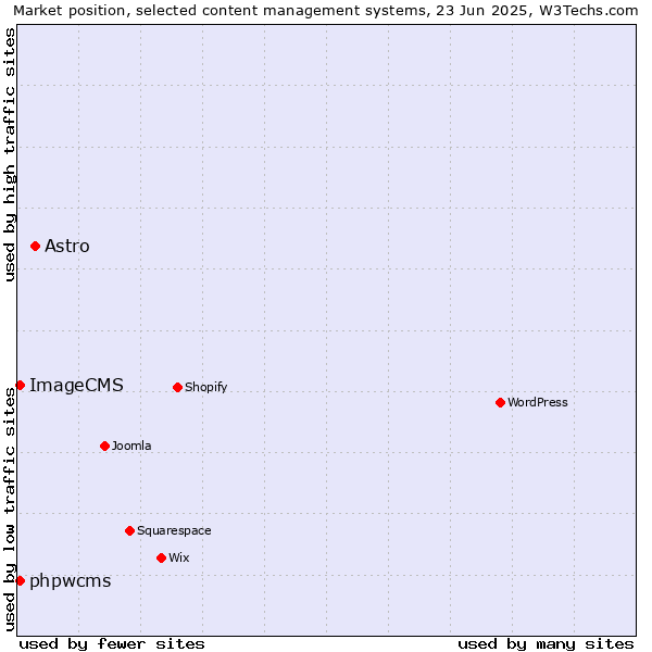 Market position of Astro vs. phpwcms vs. ImageCMS