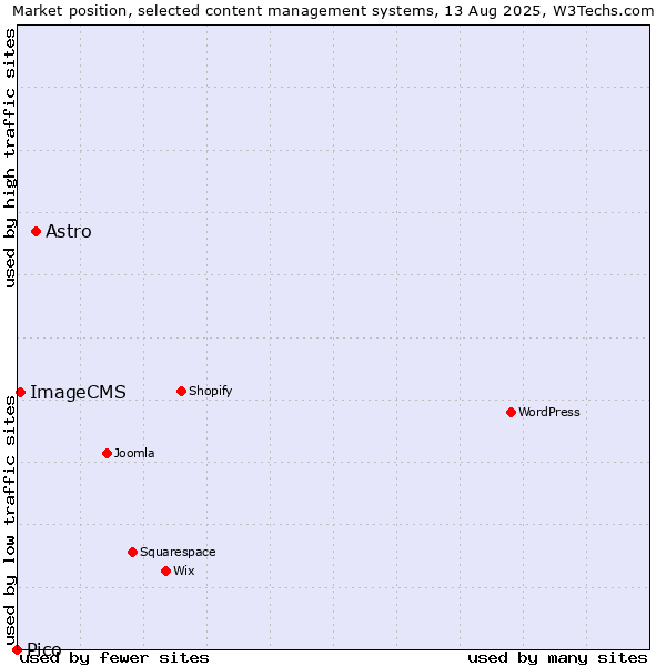 Market position of Astro vs. ImageCMS vs. Pico