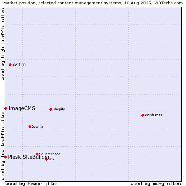 Market position of Astro vs. ImageCMS vs. Plesk SiteBuilder