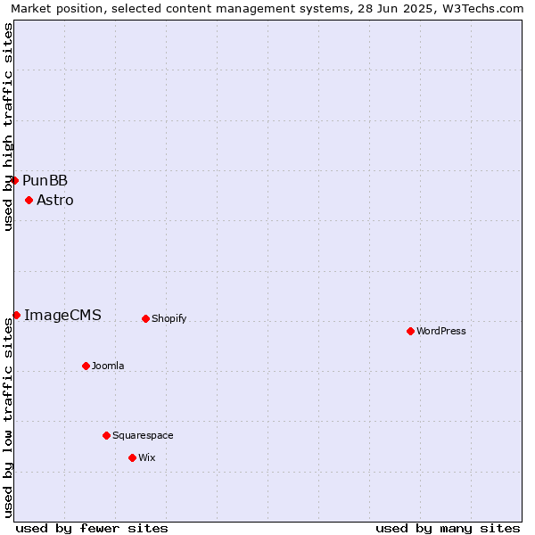 Market position of Astro vs. ImageCMS vs. PunBB