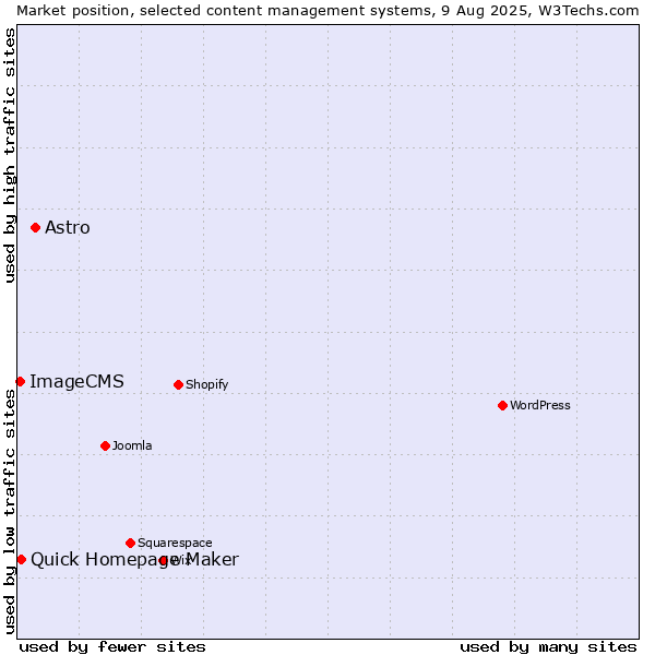 Market position of Astro vs. Quick Homepage Maker vs. ImageCMS