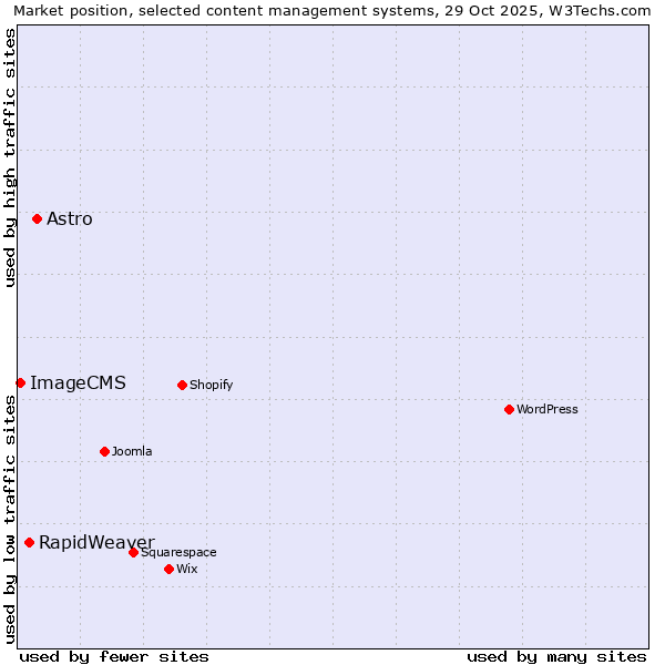 Market position of Astro vs. RapidWeaver vs. ImageCMS