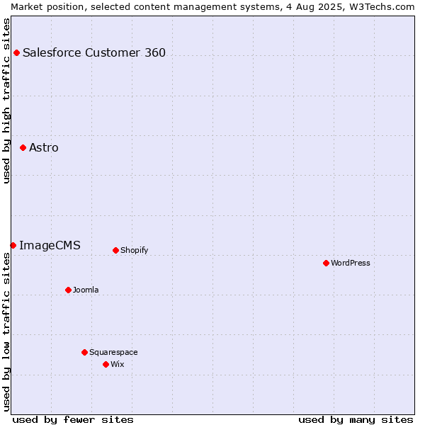 Market position of Astro vs. Salesforce Customer 360 vs. ImageCMS