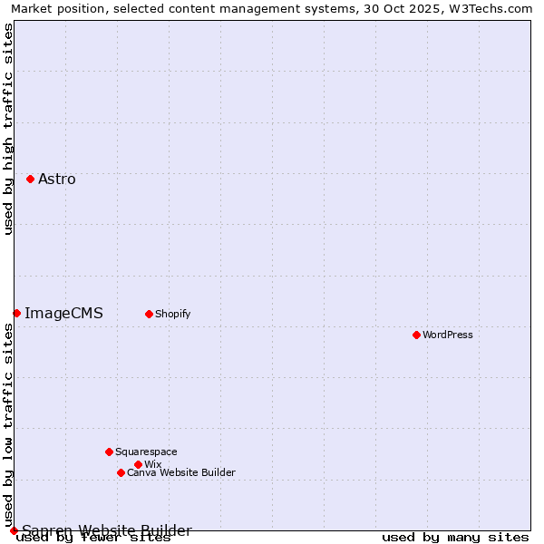 Market position of Astro vs. ImageCMS vs. Sapren Website Builder