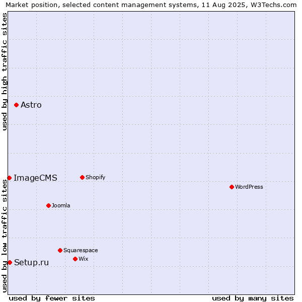 Market position of Astro vs. Setup.ru vs. ImageCMS