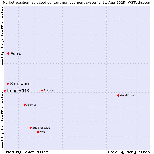 Market position of Astro vs. Shopware vs. ImageCMS