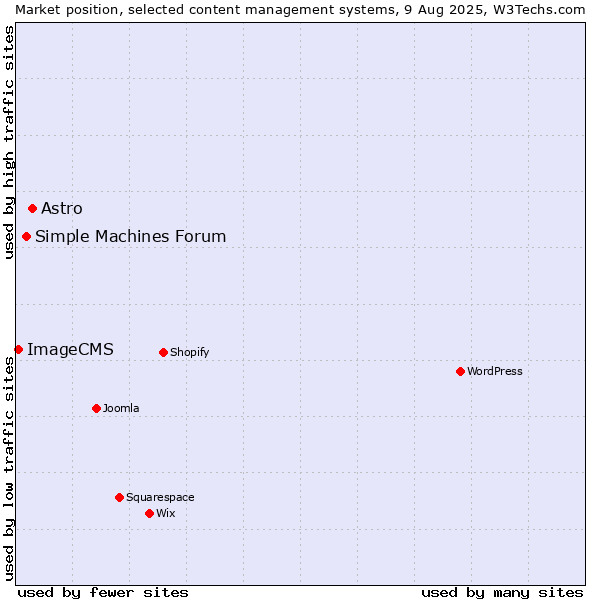 Market position of Astro vs. Simple Machines Forum vs. ImageCMS