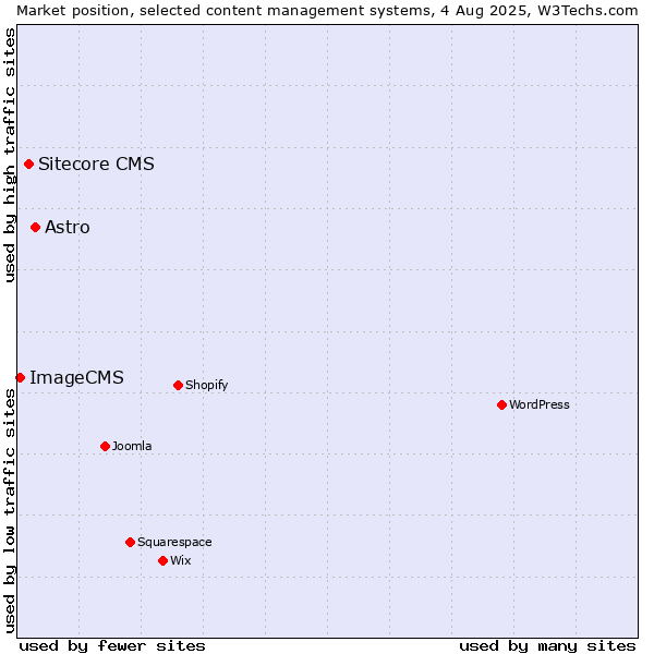 Market position of Astro vs. Sitecore CMS vs. ImageCMS