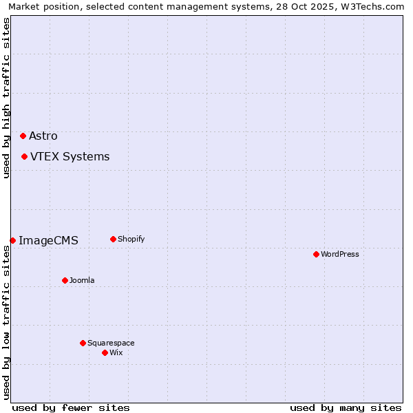 Market position of VTEX Systems vs. Astro vs. ImageCMS