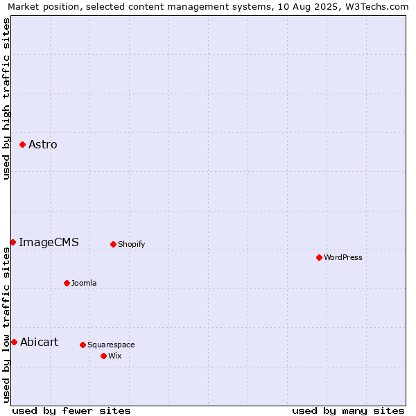Market position of Astro vs. Abicart vs. ImageCMS