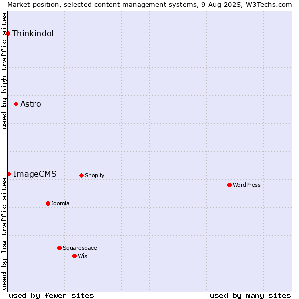 Market position of Astro vs. ImageCMS vs. Thinkindot