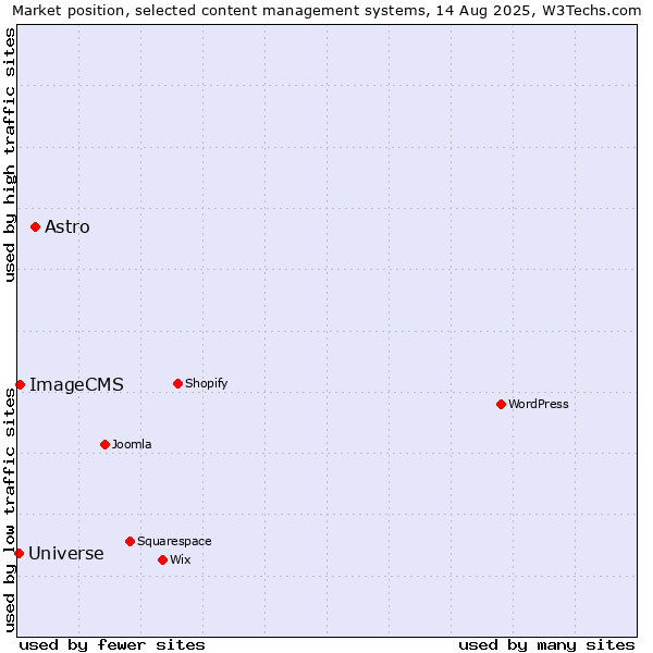 Market position of Astro vs. ImageCMS vs. Universe