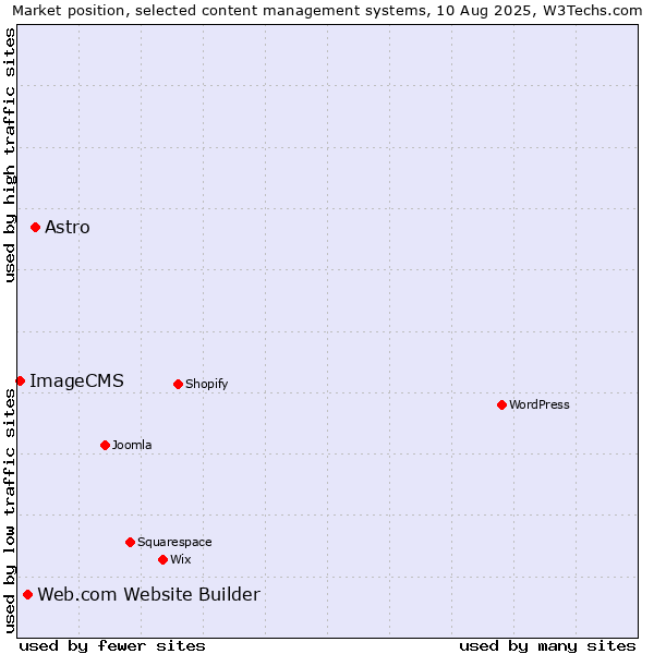 Market position of Astro vs. Web.com Website Builder vs. ImageCMS