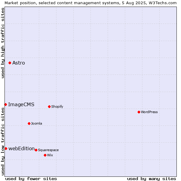 Market position of Astro vs. webEdition vs. ImageCMS