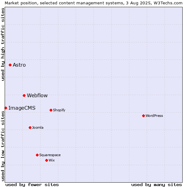 Market position of Webflow vs. Astro vs. ImageCMS