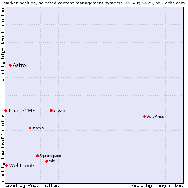 Market position of Astro vs. WebFronts vs. ImageCMS