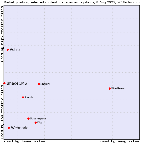 Market position of Webnode vs. Astro vs. ImageCMS