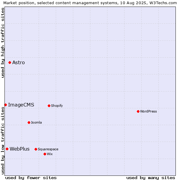 Market position of Astro vs. WebPlus vs. ImageCMS