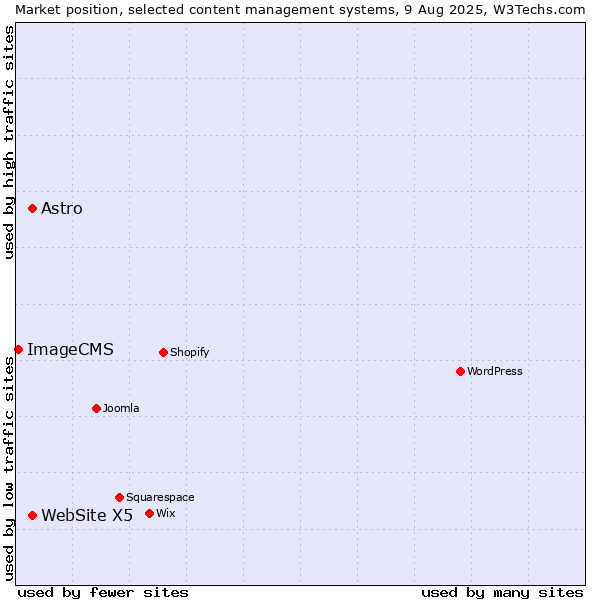 Market position of Astro vs. WebSite X5 vs. ImageCMS
