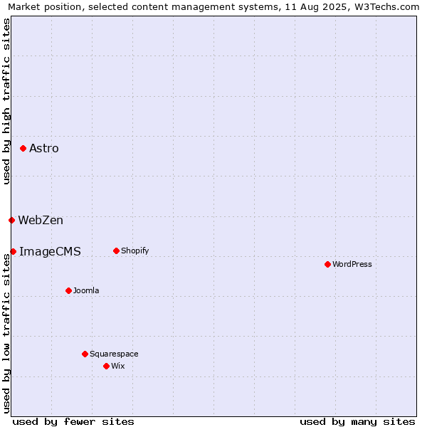 Market position of Astro vs. ImageCMS vs. WebZen