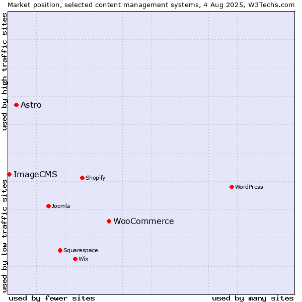Market position of WooCommerce vs. Astro vs. ImageCMS
