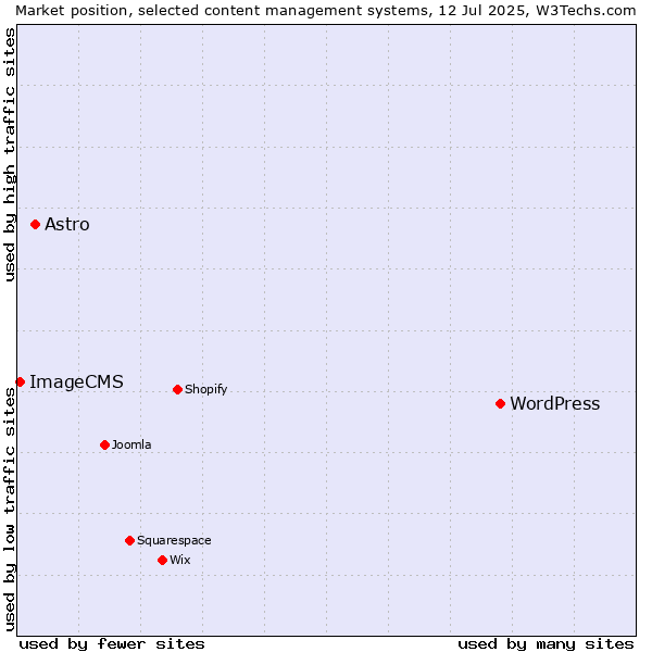 Market position of WordPress vs. Astro vs. ImageCMS