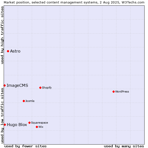 Market position of Astro vs. Hugo Blox vs. ImageCMS