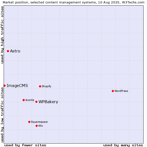 Market position of WPBakery vs. Astro vs. ImageCMS