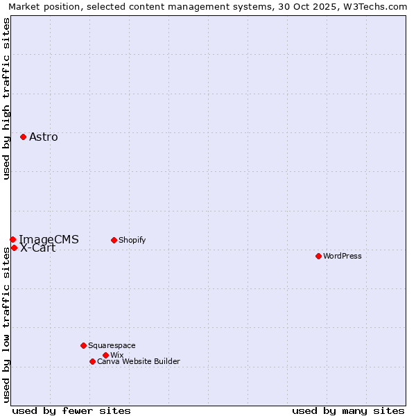 Market position of Astro vs. X-Cart vs. ImageCMS