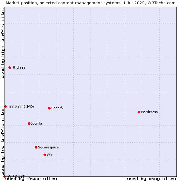 Market position of Astro vs. ImageCMS vs. Yo!Kart