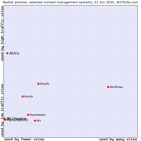 Market position of Astro vs. NetObjects vs. IM Creator