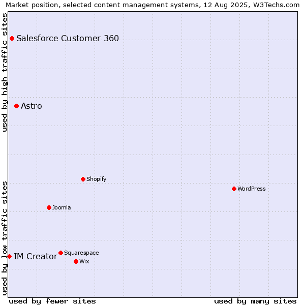 Market position of Astro vs. Salesforce Customer 360 vs. IM Creator