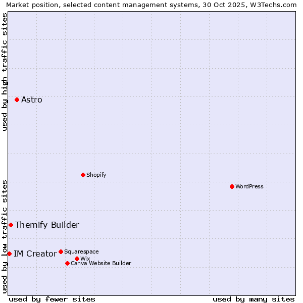 Market position of Astro vs. Themify Builder vs. IM Creator