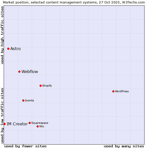 Market position of Webflow vs. Astro vs. IM Creator