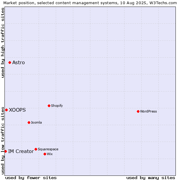 Market position of Astro vs. XOOPS vs. IM Creator