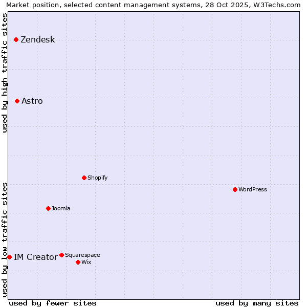 Market position of Astro vs. Zendesk vs. IM Creator
