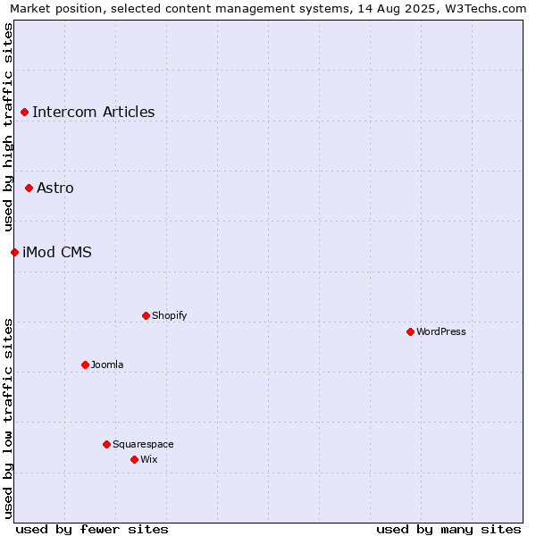 Market position of Astro vs. Intercom Articles vs. iMod CMS